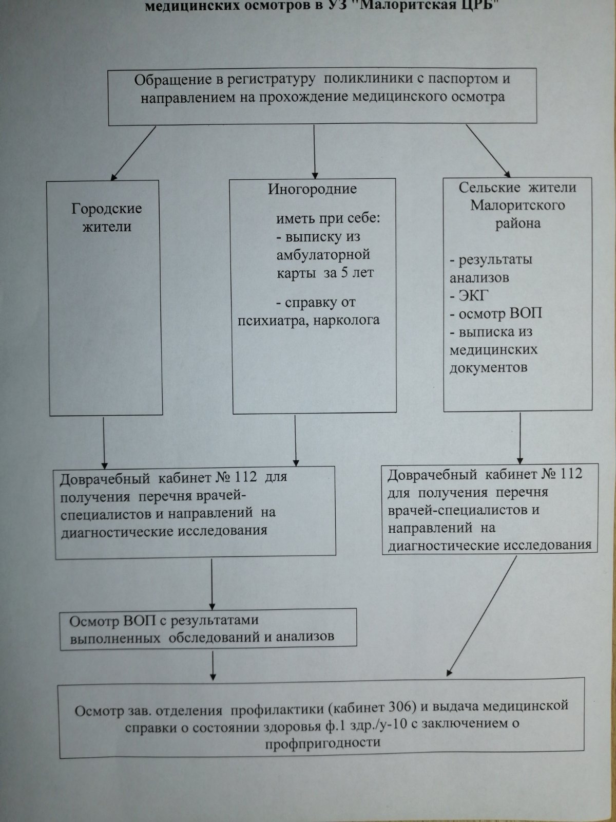 Алгоритм прохождения периодических и предварительных медицинских осмотров |  Официальный сайт (Учреждение здравоохранения 